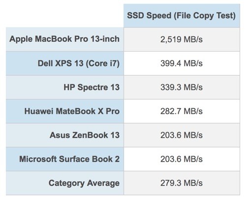 2018 Los profesionales del MacBook tienen la unidad SSD más rápida jamás vista en un portátil