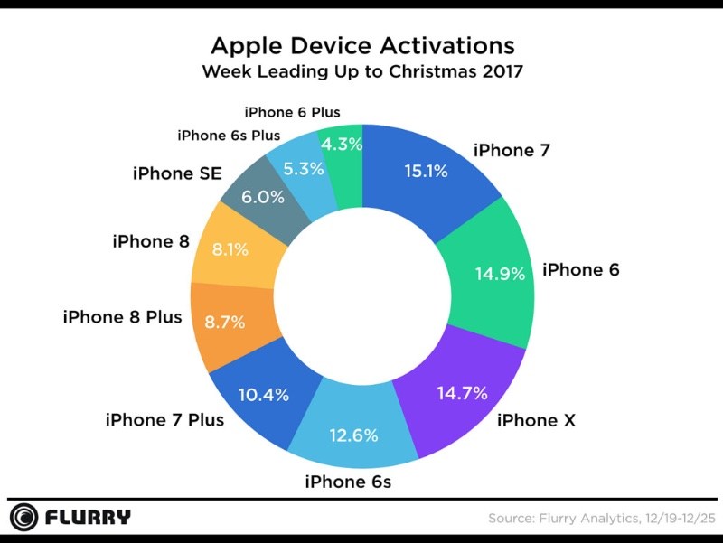 Apple lidera la activación de dispositivos con sorprendentes datos de activación de iPhone