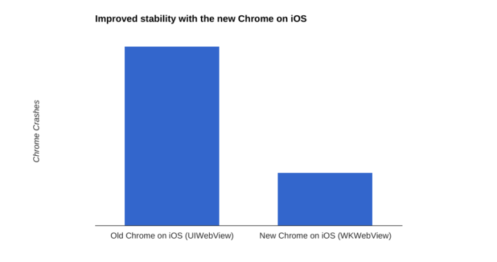 Chrome para iOS por fin es tan bueno como Safari