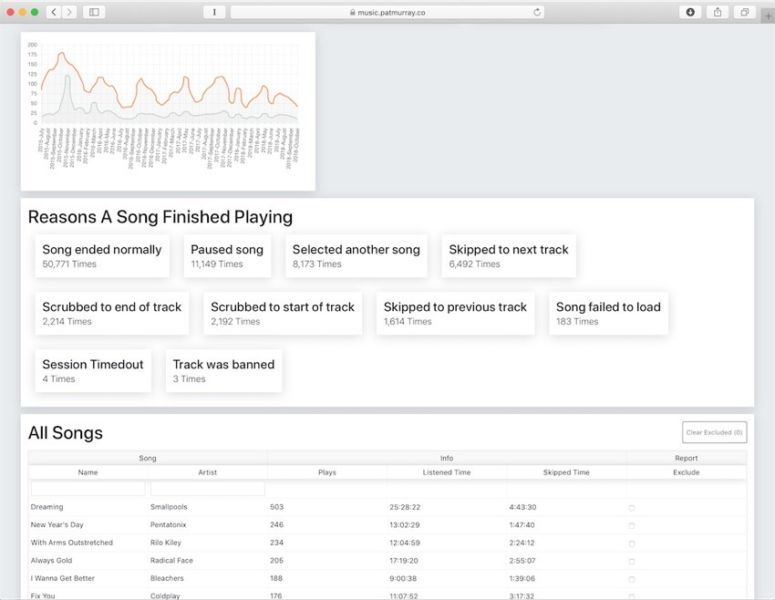Cómo visualizar los datos de música de Apple con la herramienta Apple Music Analyser Tool
