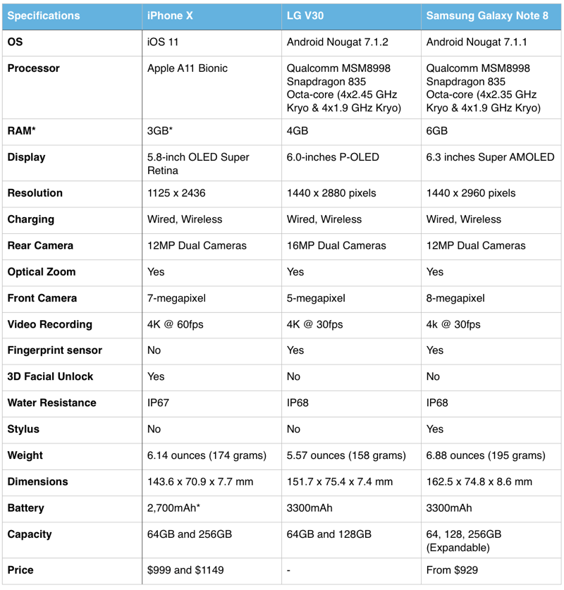 Comparación de especificaciones entre iPhone X, LG V30 y Samsung Galaxy Nota 8