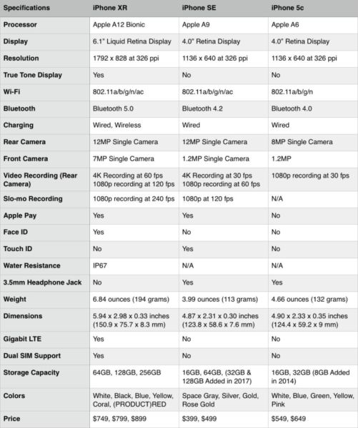 Comparación de los Teléfonos de Presupuesto de Apple: iPhone XR vs. iPhone SE vs. iPhone 5C