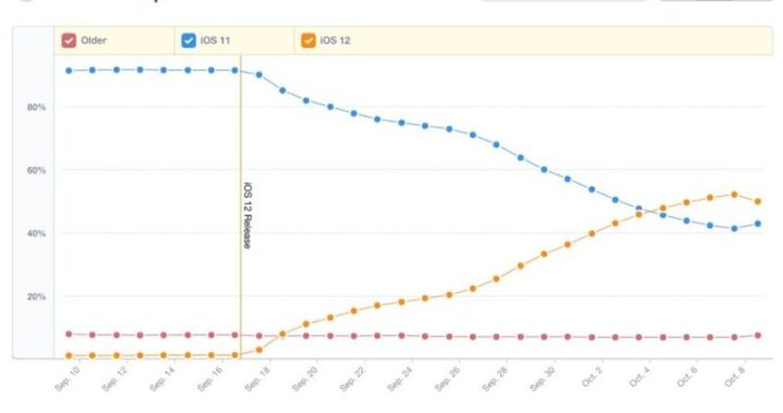 iOS 12 ahora proporciona más del 50 por ciento de los dispositivos iOS