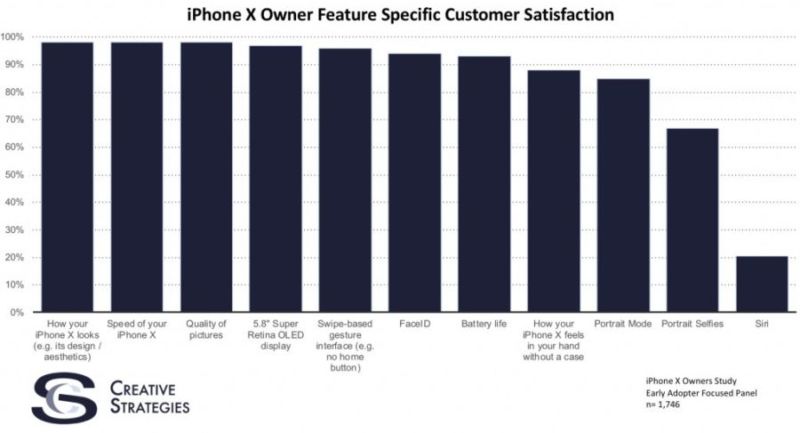 iPhone X obtiene un 97 por ciento de satisfacción de los usuarios, 85 por ciento muy satisfecho