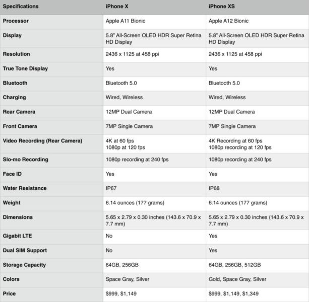 iPhone XS en comparación con el iPhone X