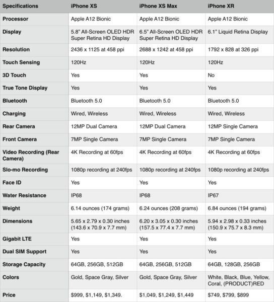 iPhone XS vs. iPhone XS Max vs. iPhone XR: Comparación de especificaciones