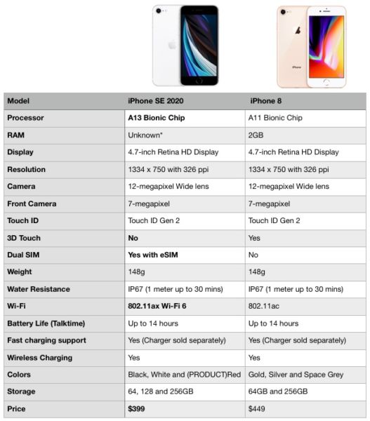 Segunda generación de iPhone SE vs. iPhone 8 - Comparación de especificaciones