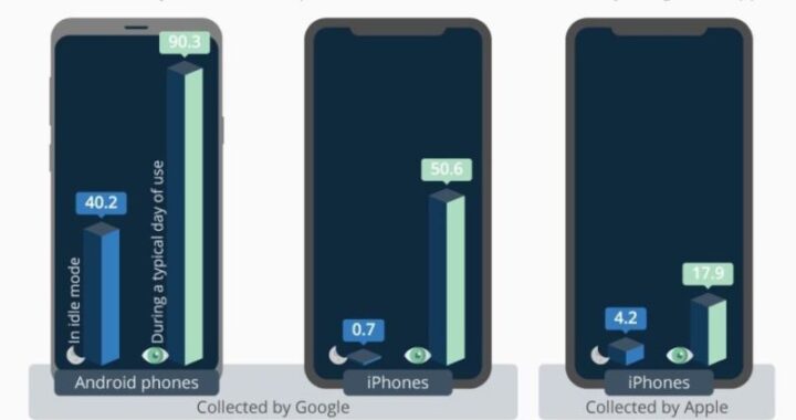 Un estudio revela la frecuencia con la que iOS y Android envían datos a las empresas domésticas