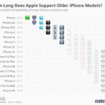 Un gráfico interesante muestra el tiempo que Apple soporta los modelos antiguos de iPhone