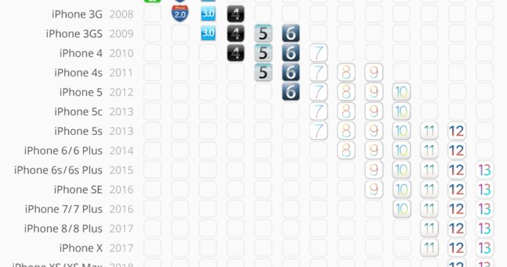 Un gráfico interesante muestra el tiempo que Apple soporta los modelos antiguos de iPhone